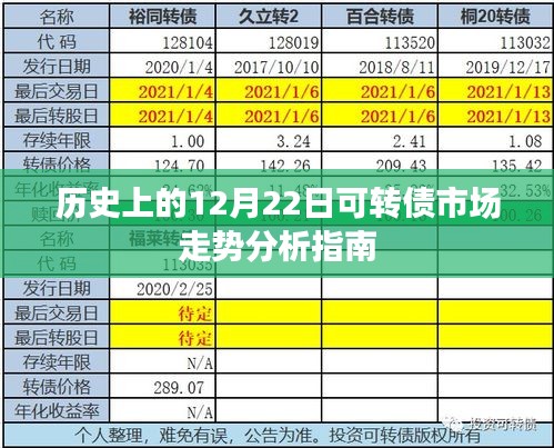 历史上12月22日可转债市场走势解析与指南