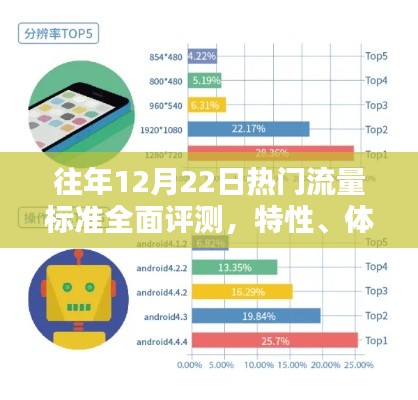 往年12月22日流量高峰热门标准评测，特性、体验、竞品对比及用户分析