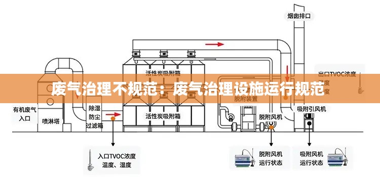废气治理不规范：废气治理设施运行规范 