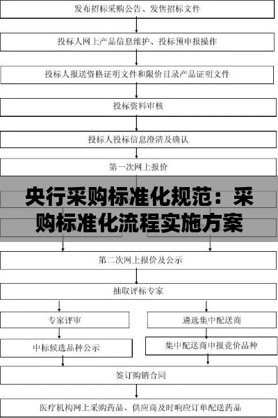 央行采购标准化规范：采购标准化流程实施方案 