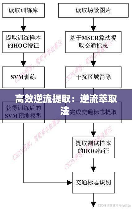 高效逆流提取：逆流萃取法 