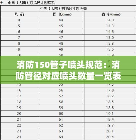消防150管子喷头规范：消防管径对应喷头数量一览表 