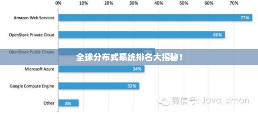 全球分布式系统排名大揭秘！