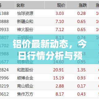 铝价最新动态，今日行情分析与预测
