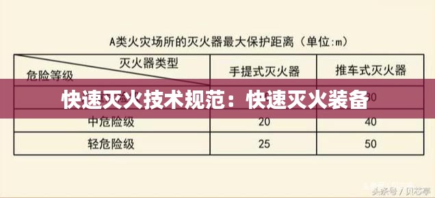 快速灭火技术规范：快速灭火装备 