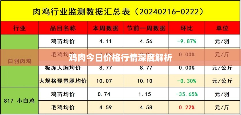 鸡肉今日价格行情深度解析