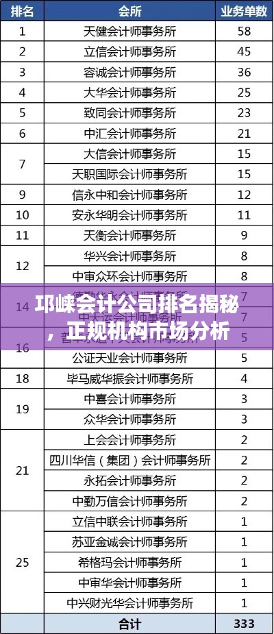 邛崃会计公司排名揭秘，正规机构市场分析