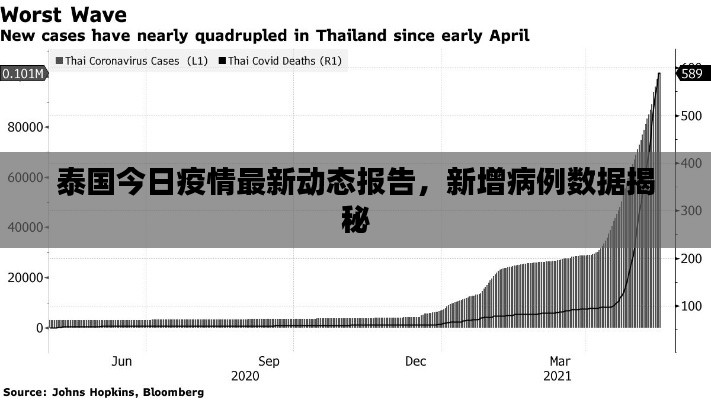 泰国今日疫情最新动态报告，新增病例数据揭秘