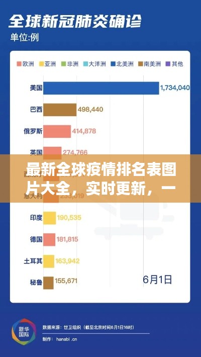 最新全球疫情排名表图片大全，实时更新，一目了然