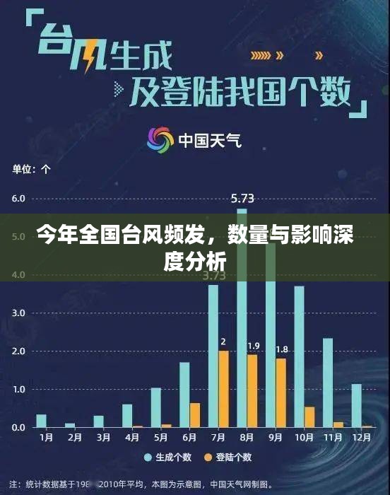 今年全国台风频发，数量与影响深度分析